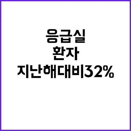 응급실 환자 지난해 대비 32% 감소한 이유?