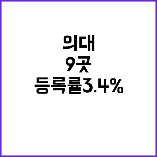 의대 등록률 3.4%… 9곳은 학생 없이 운영!