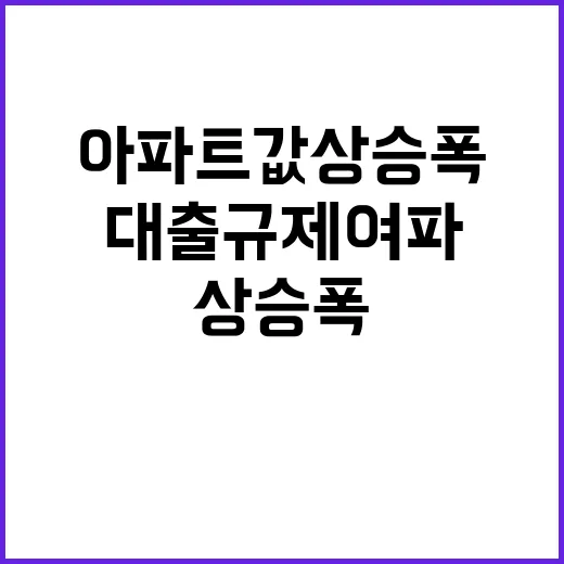 아파트값 상승폭 대출규제 여파로 급감!