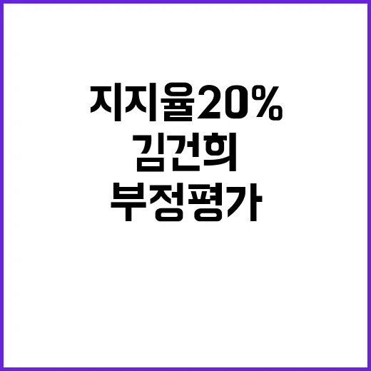 지지율 20% 해프닝…김건희 부정 평가 이유 1위!