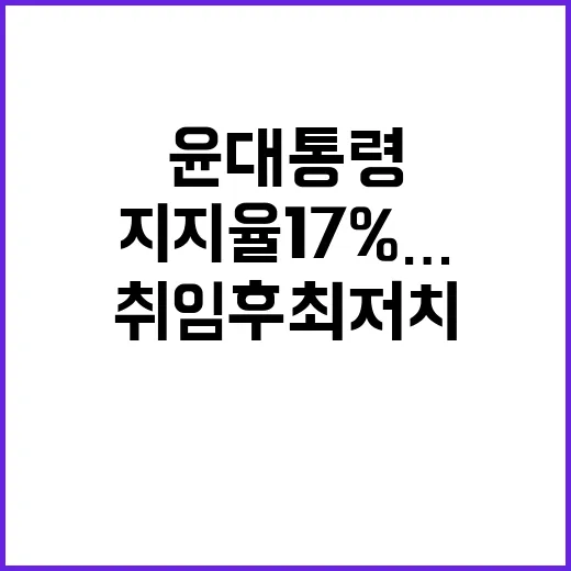 지지율 17%…윤 대통령 취임 후 최저치 기록!