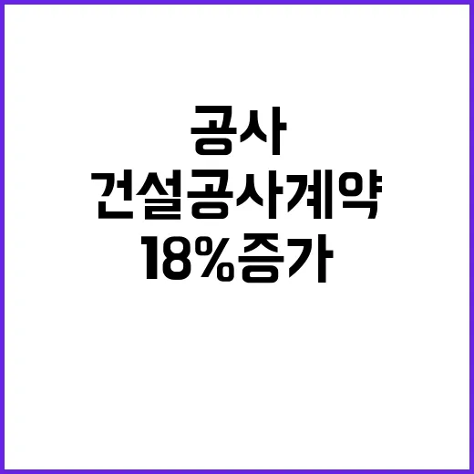 건설공사 계약 53조 지난해보다 18% 증가!