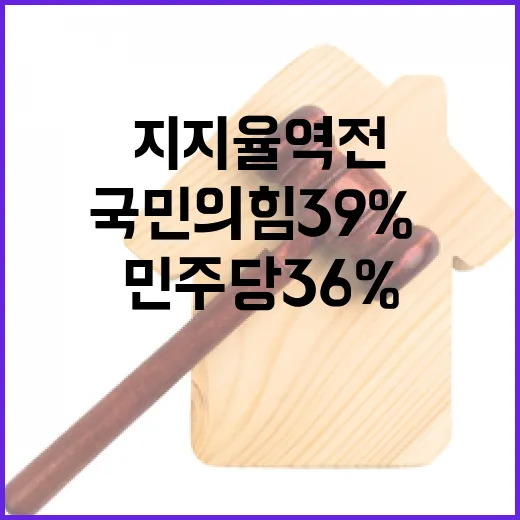 지지율 역전 국민의힘 39%·민주당 36% 대격돌!