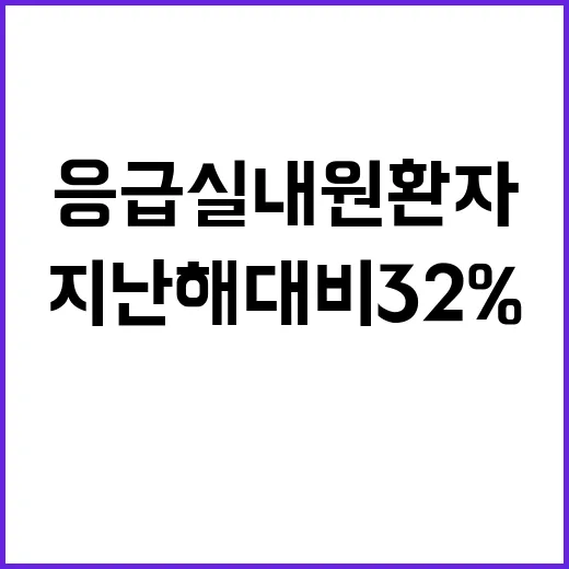 응급실 내원환자 지난해 대비 32% 급감! 놀라워!