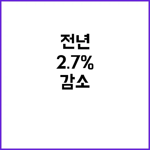 해외직접투자 감소 2분기 157억달러 전년대비 2.7% 하락