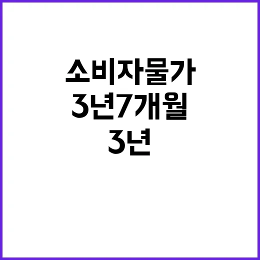 소비자물가 기록적 하락! 3년 7개월 최저치