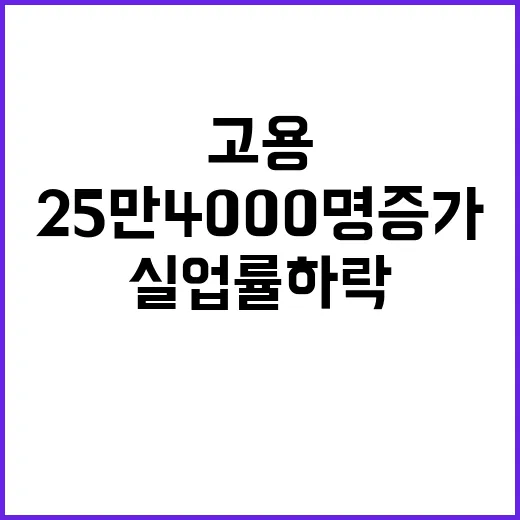 고용 서프라이즈 25만4000명 증가 실업률 하락 충격!