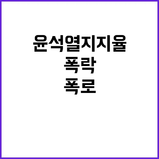 윤석열 지지율 폭락…