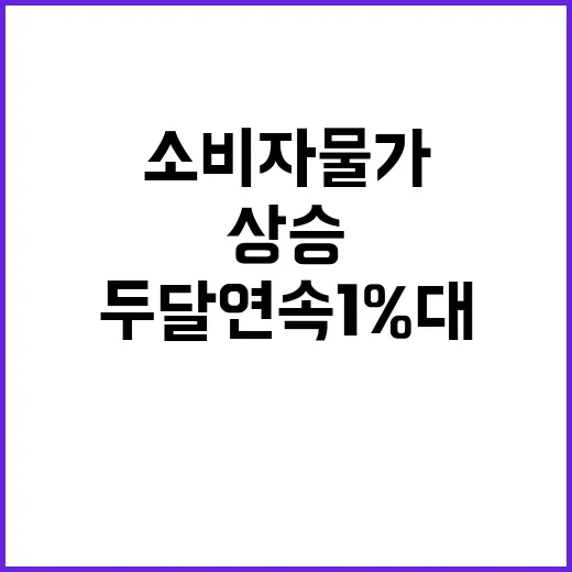 경기도 소비자물가 상승 두 달 연속 1%대 유지! 