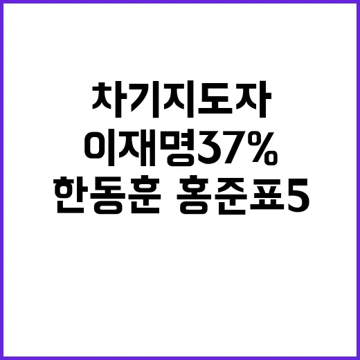 차기 지도자 경쟁 이재명 37% 한동훈·홍준표 5%