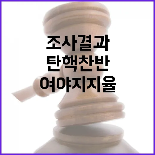 조사 결과 탄핵 찬…