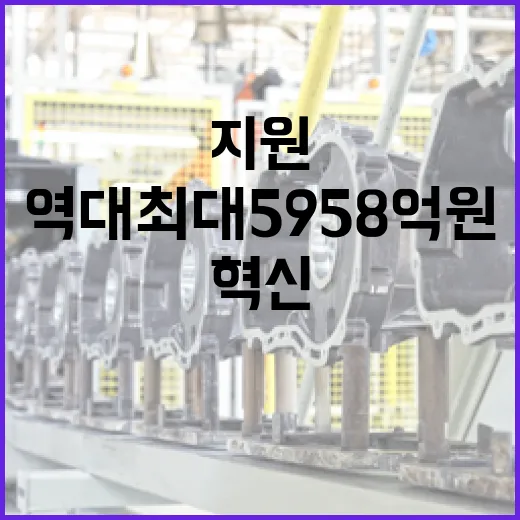 기술 혁신 역대 최대 5958억 원 지원 증가!