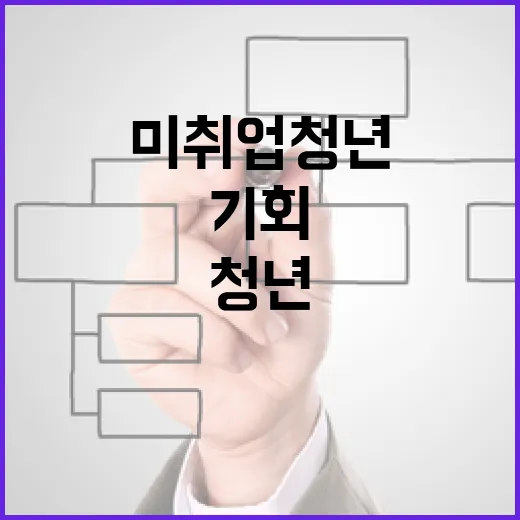 일경험 기회 미취업 청년 5만 8000명 혜택!