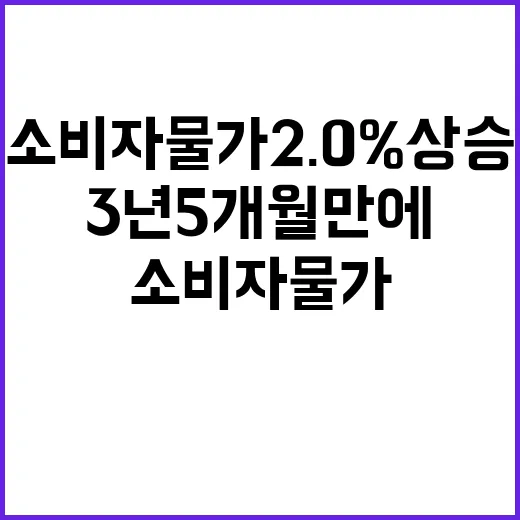 소비자물가 2.0% 상승 3년 5개월 만에 저조!