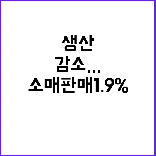 소매판매 1.9%↓ 생산 감소…설비투자 급증!