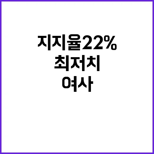 지지율 22% 최저…