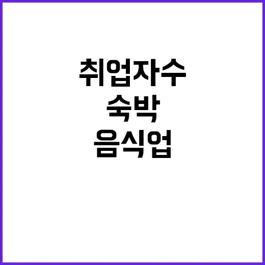 온라인 소비 증가 숙박·음식업 취업자 수 폭발적 증가!