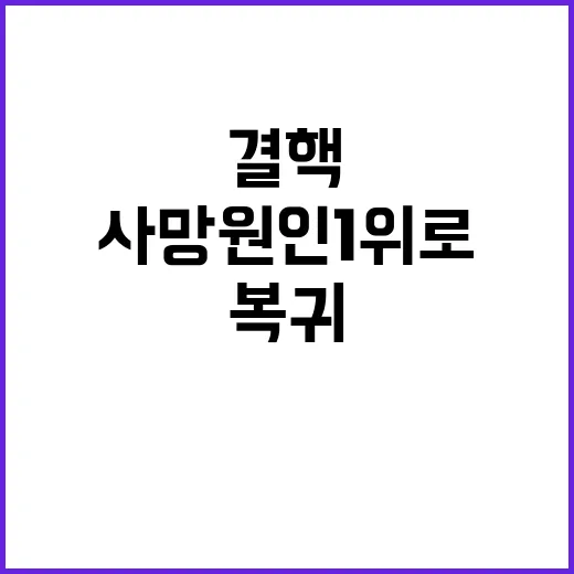 결핵 세계 사망 원인 1위로 다시 복귀!