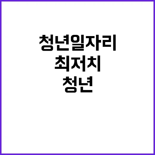 청년 일자리 급감……