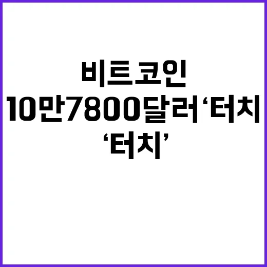 비트코인 10만 7800달러 ‘터치’로 관심 집중!