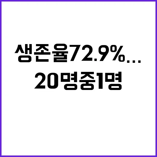 암 생존율 72.9%…20명 중 1명 암 경험!