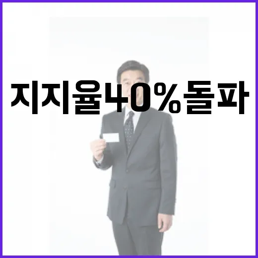 尹 지지율 40% 돌파 민주당 초긴장!