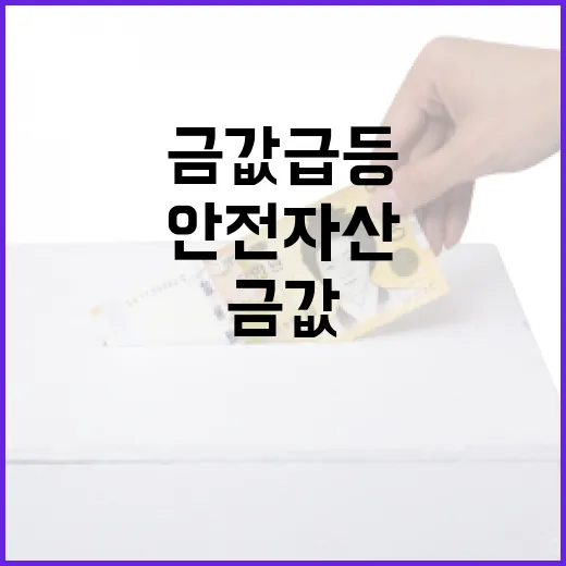 금값 급등, 안전자산으로 주목받다
