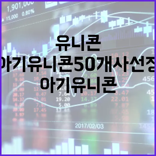 아기유니콘 50개사 선정, 딥테크 강세