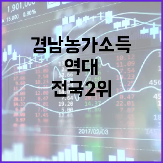 경남 농가소득 전국 2위, 역대 최고 기록 경신