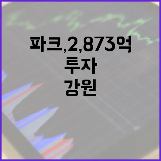 강원테크노파크, 2,873억 투자로 미래산업 견인