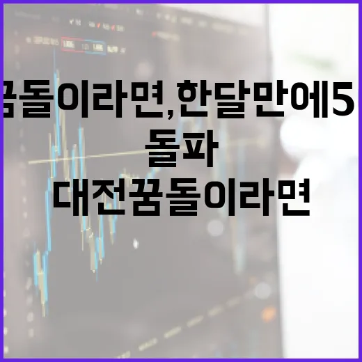 대전 꿈돌이 라면, 한 달 만에 50만 개 판매 돌파