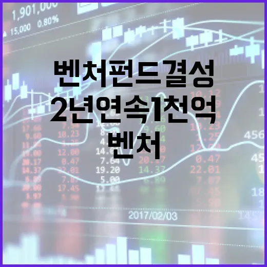 부산, 2년 연속 1천억 벤처펀드 결성
