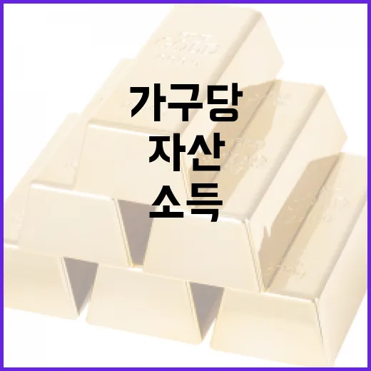 가구당 자산 4.9% 증가, 소득도 동반 상승