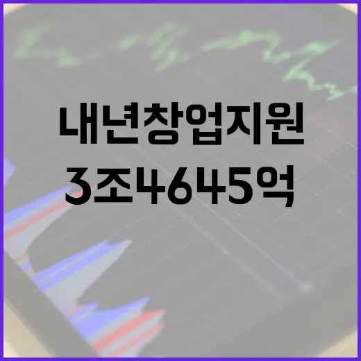 내년 창업지원 3조4645억, 111기관 참여 확대