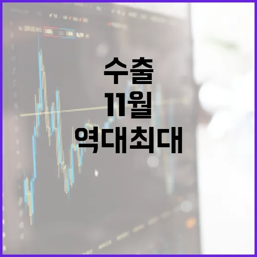 수출 역대 최대 기록 경신, 11월까지 6401억 달러 달성