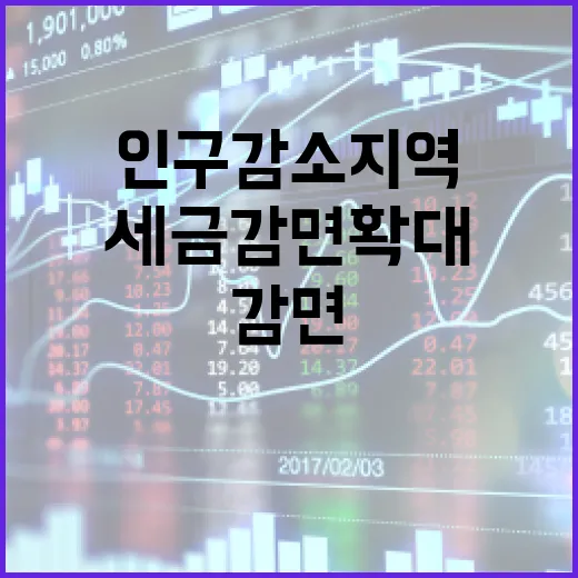 인구감소지역 기업 고용 시 세금 감면 확대