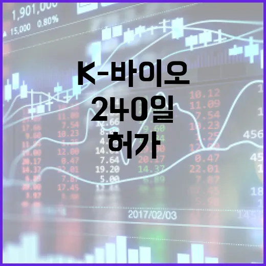 바이오시밀러 허가 240일로 단축, K-바이오 경쟁력 강화