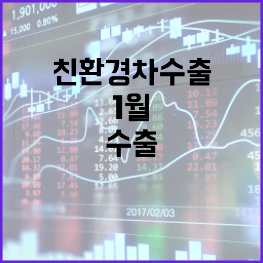 1월 자동차 수출 21.7% 급증, 친환경차 수출 견인