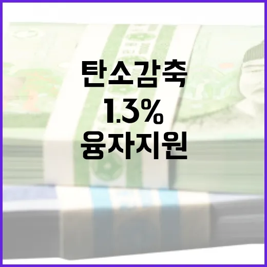탄소감축 기업에 1.3% 저금리 융자 지원