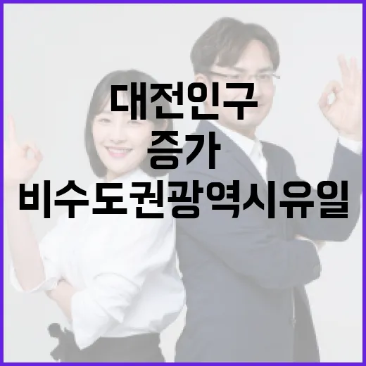 대전 인구 2년 연속 증가, 비수도권 광역시 유일