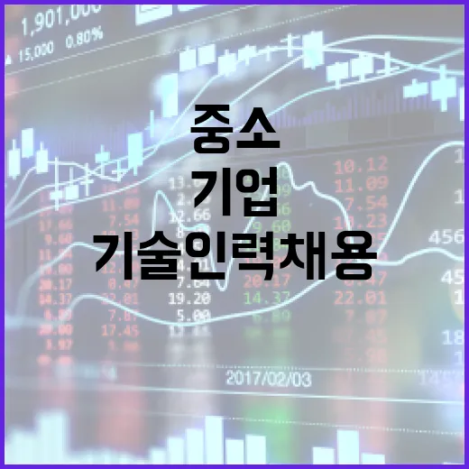 비수도권 중소기업 기술인력 채용비용 지원 확대
