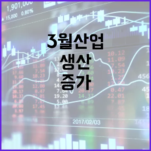 3월 산업생산 0.3% 증가, 내수 회복 뚜렷