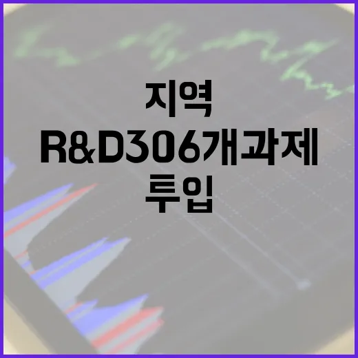 지역혁신 R&D 306개 과제 선정, 2800억 투입