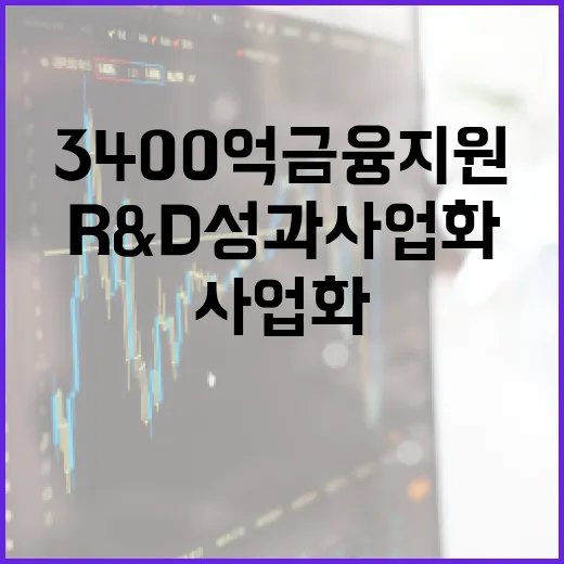 국가 R&D 성과 사업화에 3400억 금융지원