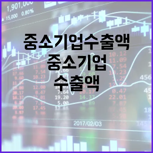 중소기업 수출액 1200억 달러 돌파