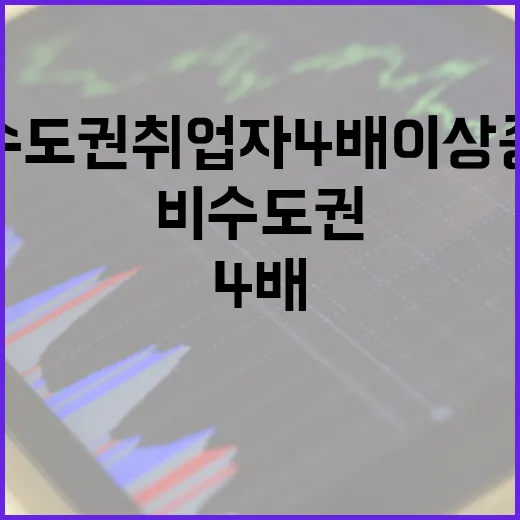 비수도권 취업자 4배 이상 증가