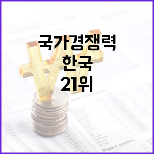 한국 국가경쟁력 21위 대폭 상승