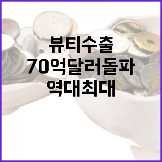 K-뷰티 수출 역대 최대 70억 달러 돌파