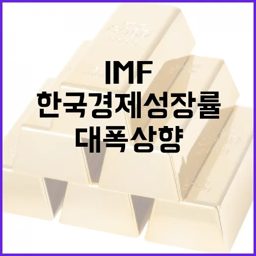 IMF·ADB, 한국 경제성장률 대폭 상향