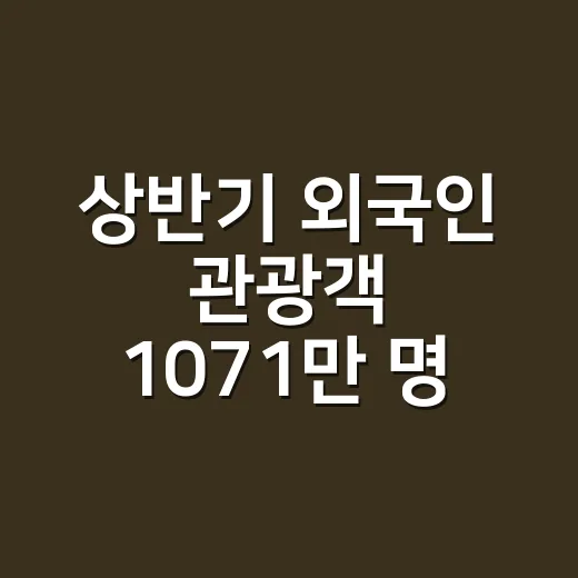 상반기 외국인 관광객 1071만 명 돌파